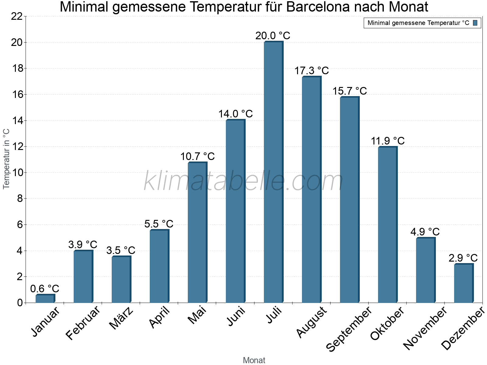 Jahresverlauf der Minimaltemperatur je Monat. Barcelona.