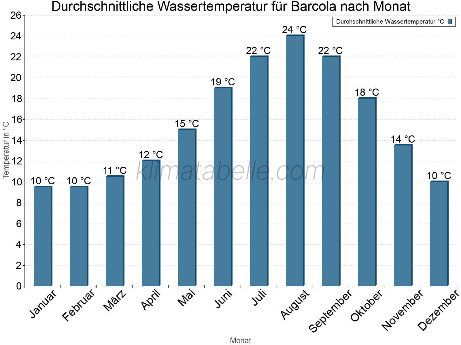 Monatliche Durchschnittstemperaturen des Wassers über das Jahr. Barcola.