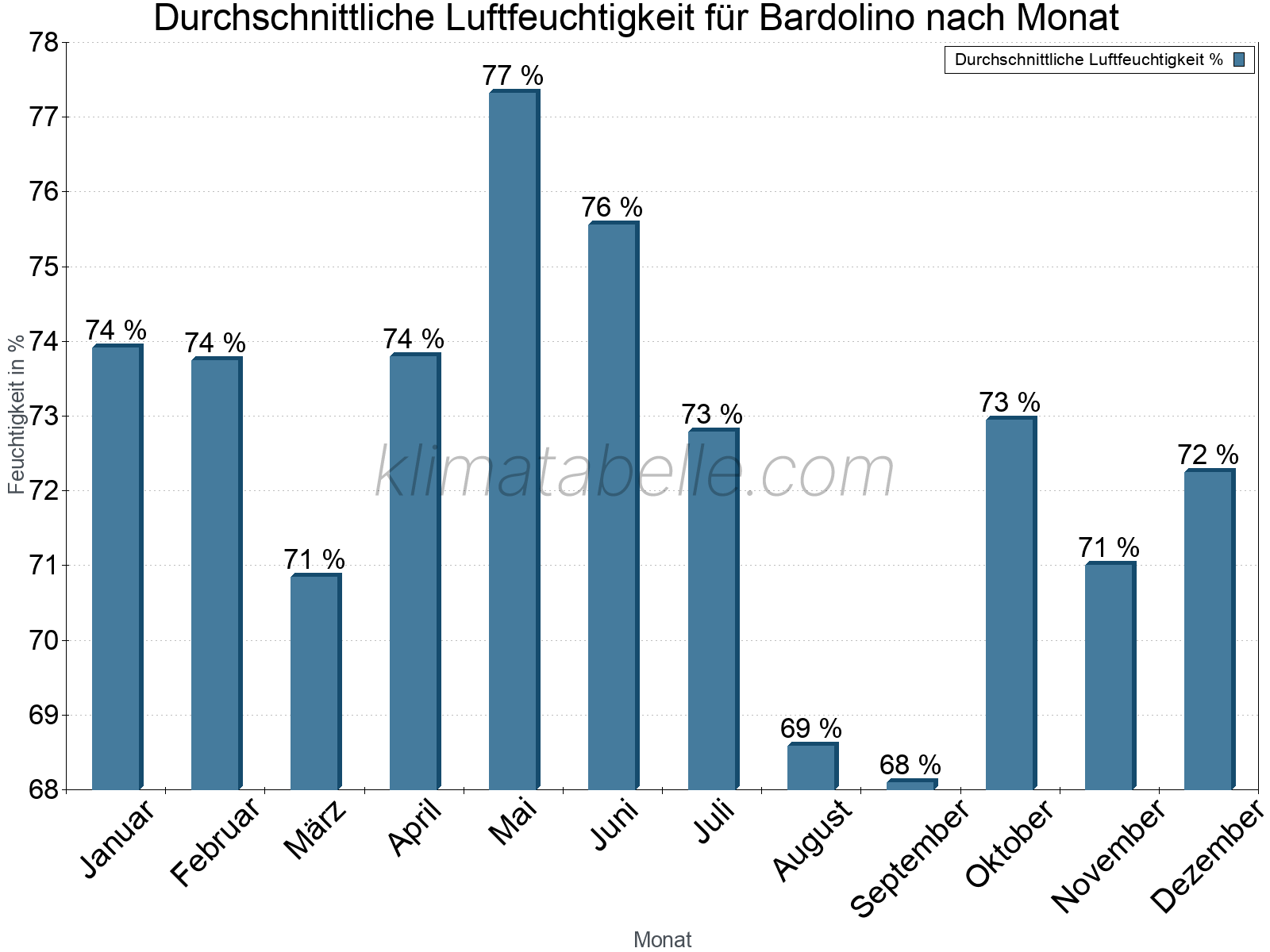 Jahresverlauf des gemittelten Luftfeuchtigkeit je Monat. Zu beachten ist, dass die Skalierung der Y-Achse an die Datenwerte angepasst wird. Die Balkenhöhe steht nicht für absolute Prozentsätze wie 0% oder 100%, sondern für relative Mengen im Vergleich zu den minimalen bzw. maximalen Werten anderer Monate. Bardolino.