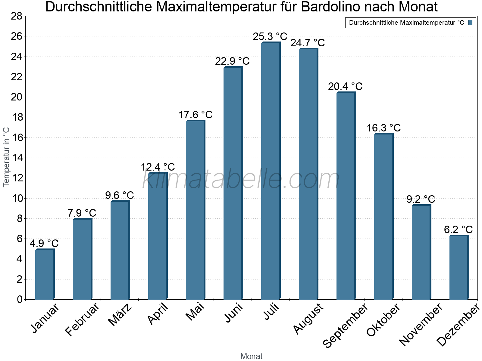 Jahresverlauf der gemittelten Maximaltemperatur je Monat. Bardolino.