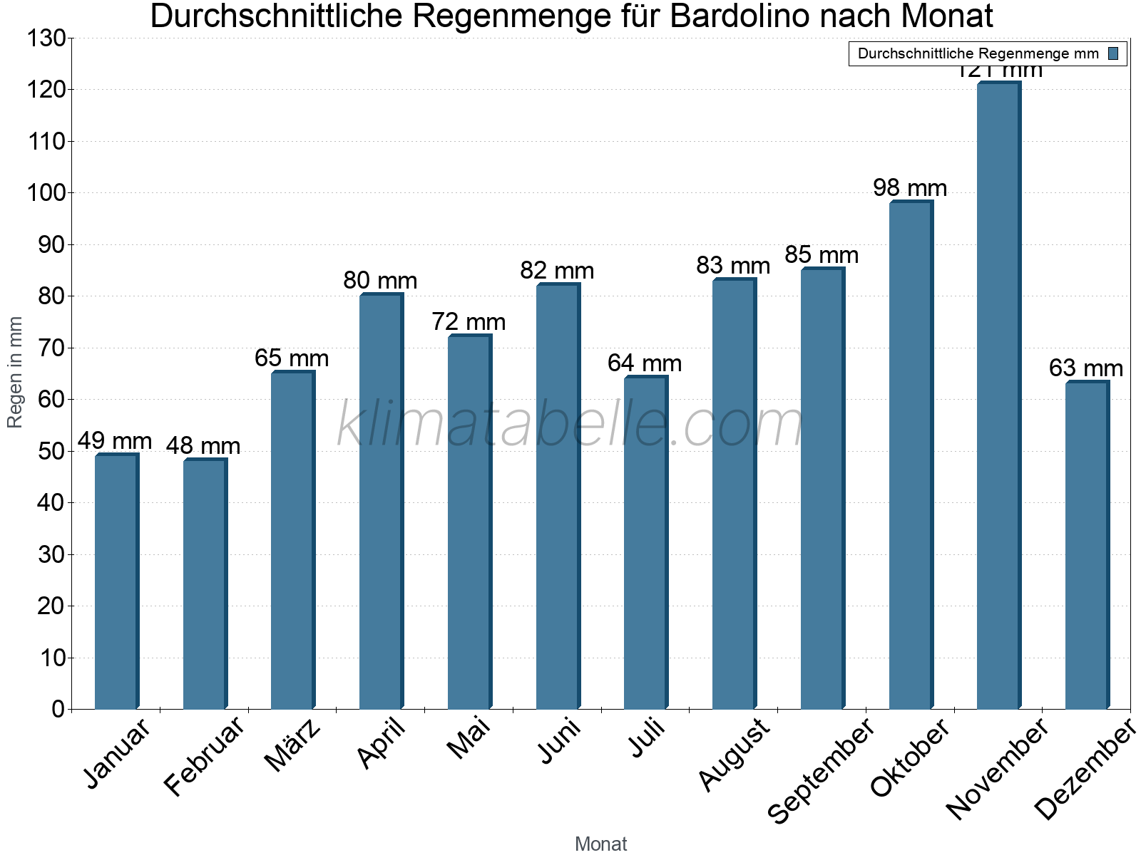 Monatliche Durchschnittswerte der täglichen Regenmenge im Jahresverlauf. Bardolino.