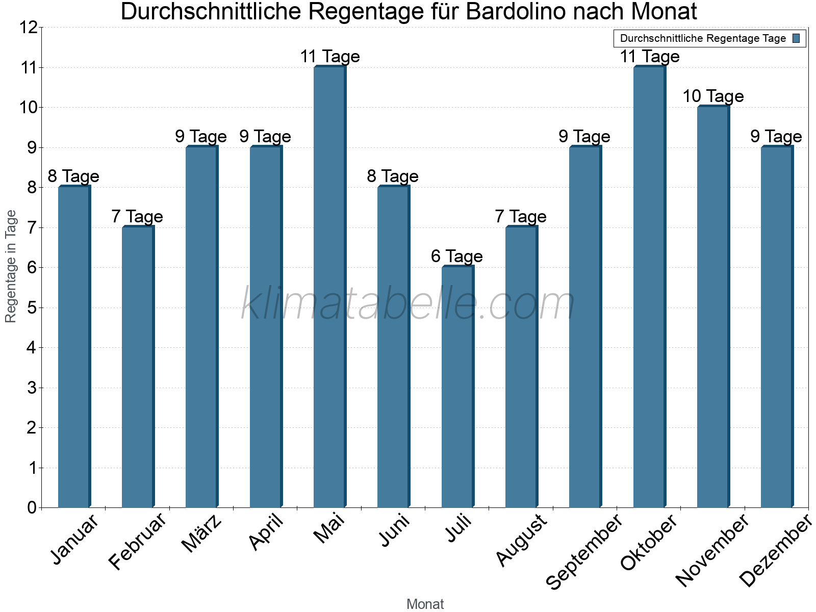 Monatliche Durchschnittswerte der Regentage im Jahresverlauf. Bardolino.