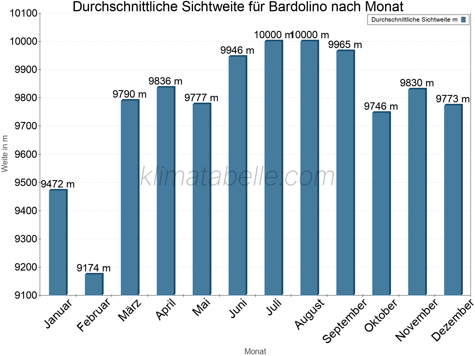 Monatliche Durchschnittssichtweiten im Jahresverlauf. Zu beachten ist, dass die Skalierung der Y-Achse an die Datenwerte angepasst wird. Die Balkenhöhe steht nicht für absolute Prozentsätze wie 0% oder 100%, sondern für relative Mengen im Vergleich zu den minimalen bzw. maximalen Werten anderer Monate. Bardolino.