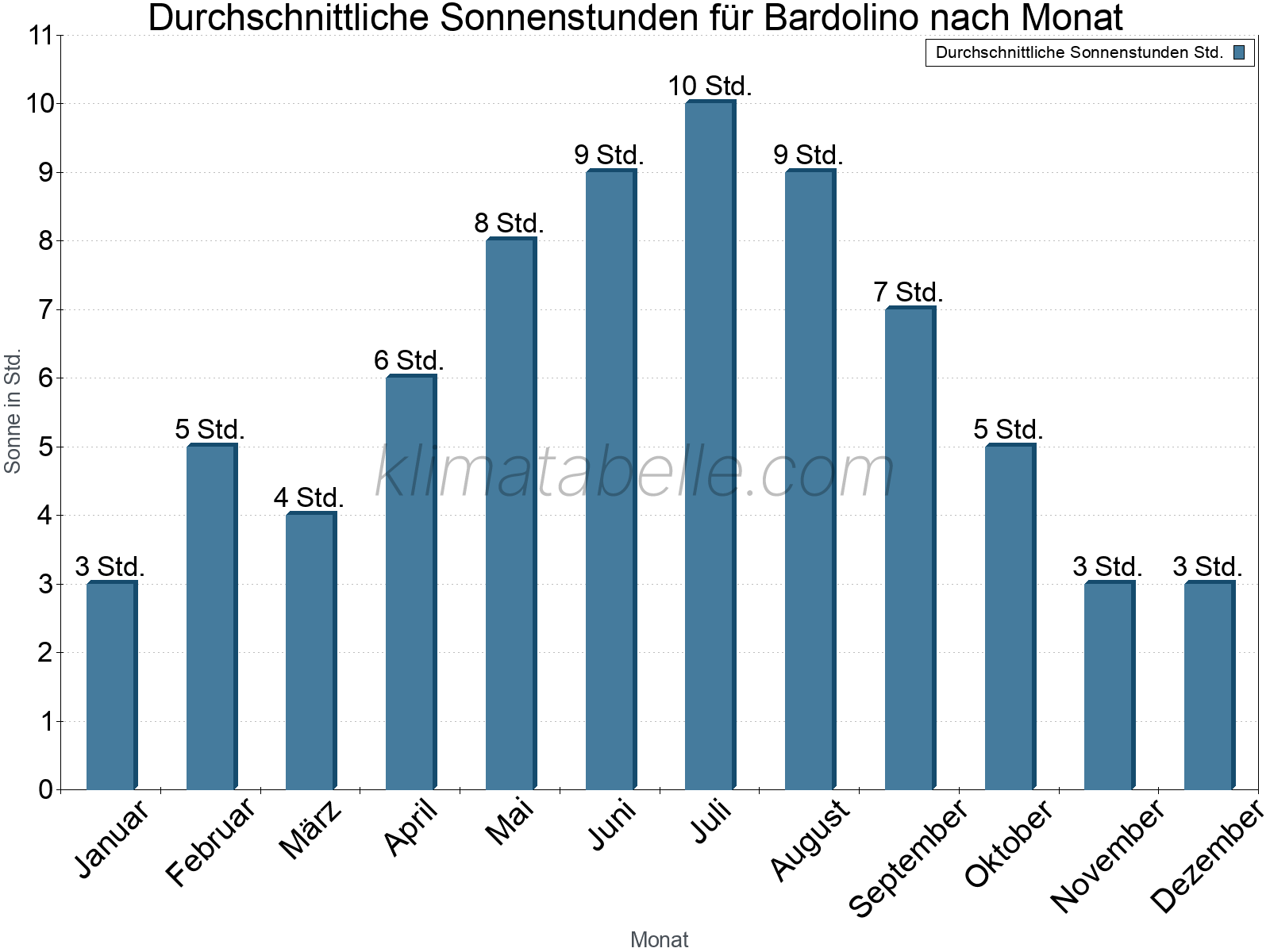 Monatliche Durchschnittswerte der täglichen Sonnenstunden im Jahresverlauf. Bardolino.