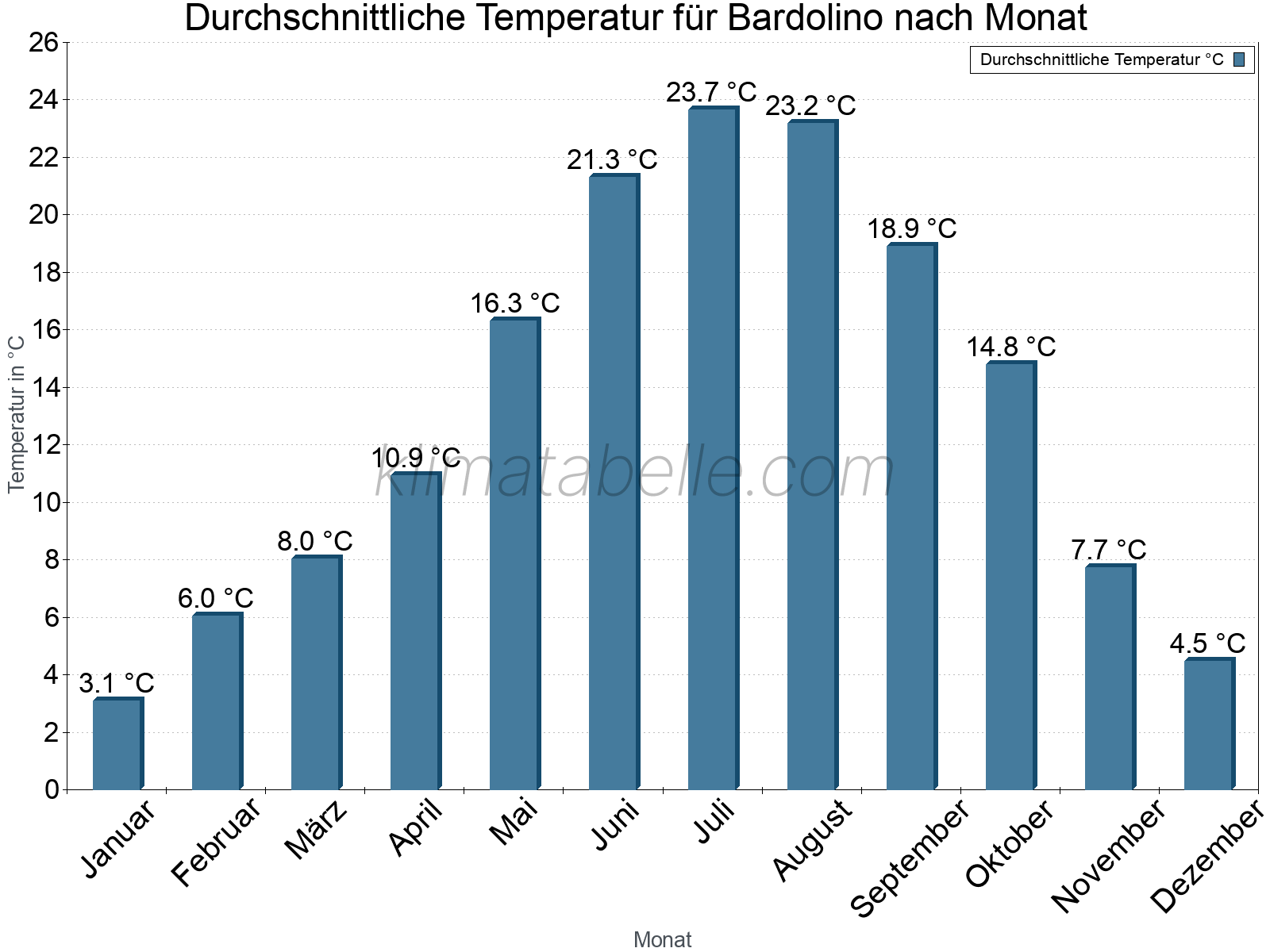 Jahresverlauf der gemittelten Temperatur je Monat. Bardolino.