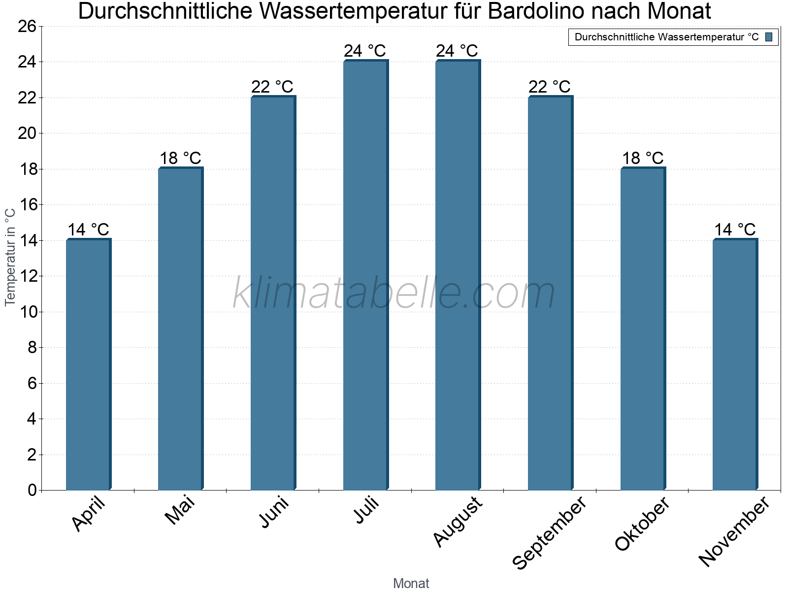 Monatliche Durchschnittstemperaturen des Wassers über das Jahr. Bardolino.
