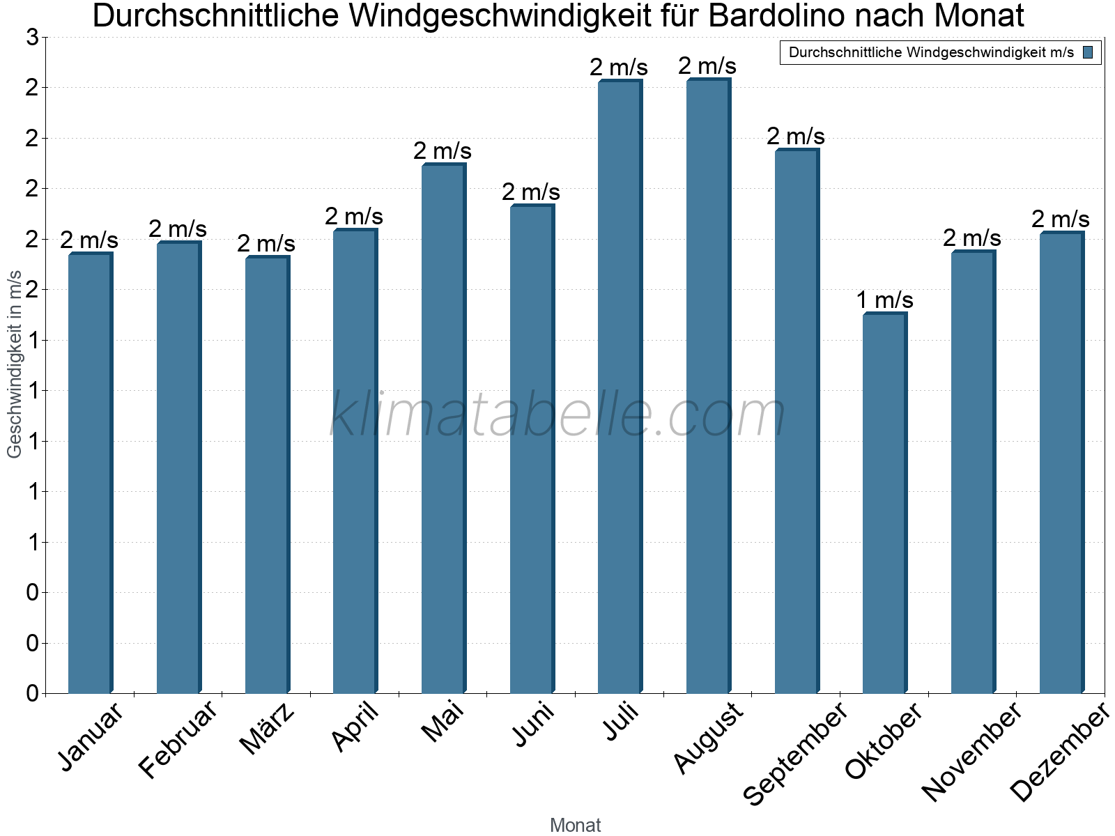 Monatliche Durchschnittswerte der Windgeschwindigkeit im Jahresverlauf. Bardolino.