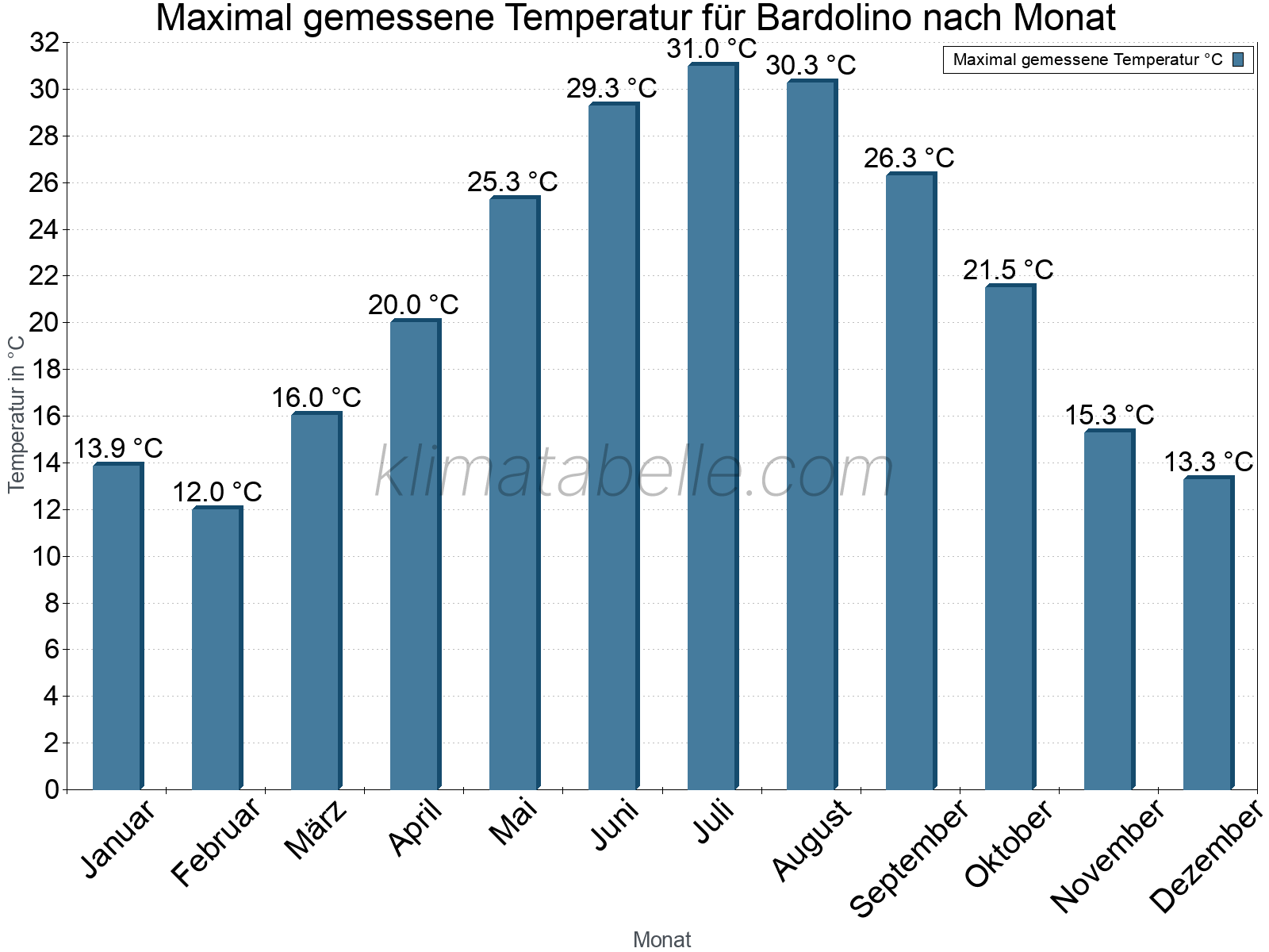 Jahresverlauf der Maximaltemperatur je Monat. Bardolino.