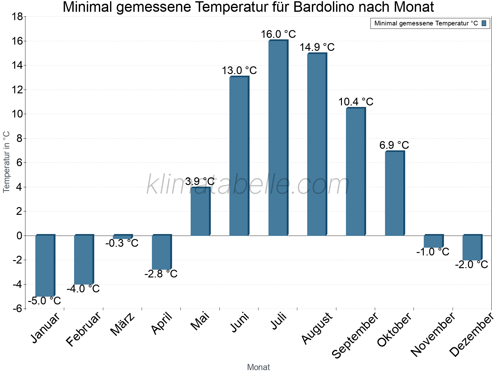 Jahresverlauf der Minimaltemperatur je Monat. Bardolino.
