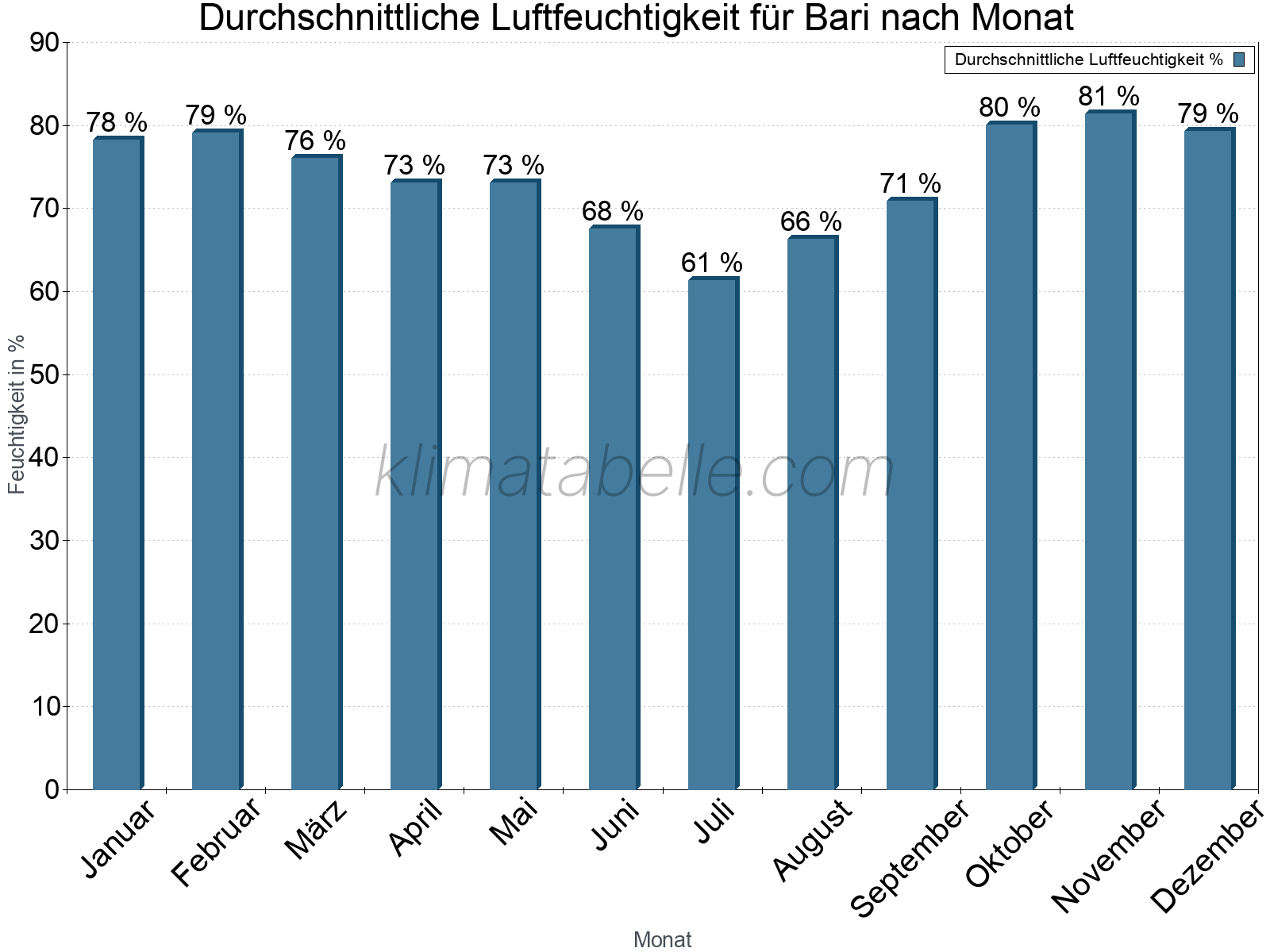 Jahresverlauf des gemittelten Luftfeuchtigkeit je Monat. Zu beachten ist, dass die Skalierung der Y-Achse an die Datenwerte angepasst wird. Die Balkenhöhe steht nicht für absolute Prozentsätze wie 0% oder 100%, sondern für relative Mengen im Vergleich zu den minimalen bzw. maximalen Werten anderer Monate. Bari.