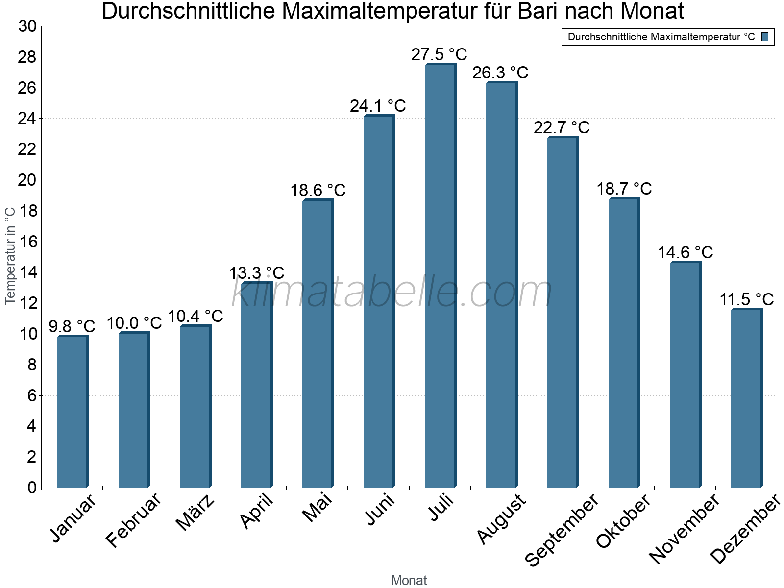 Jahresverlauf der gemittelten Maximaltemperatur je Monat. Bari.