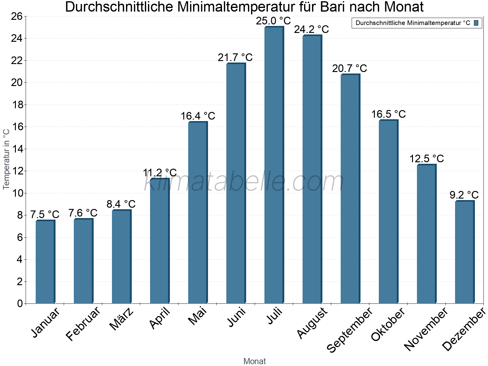 Jahresverlauf der gemittelten Minimaltemperatur je Monat. Bari.