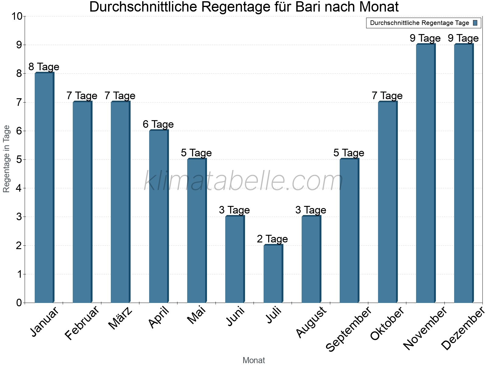 Monatliche Durchschnittswerte der Regentage im Jahresverlauf. Bari.