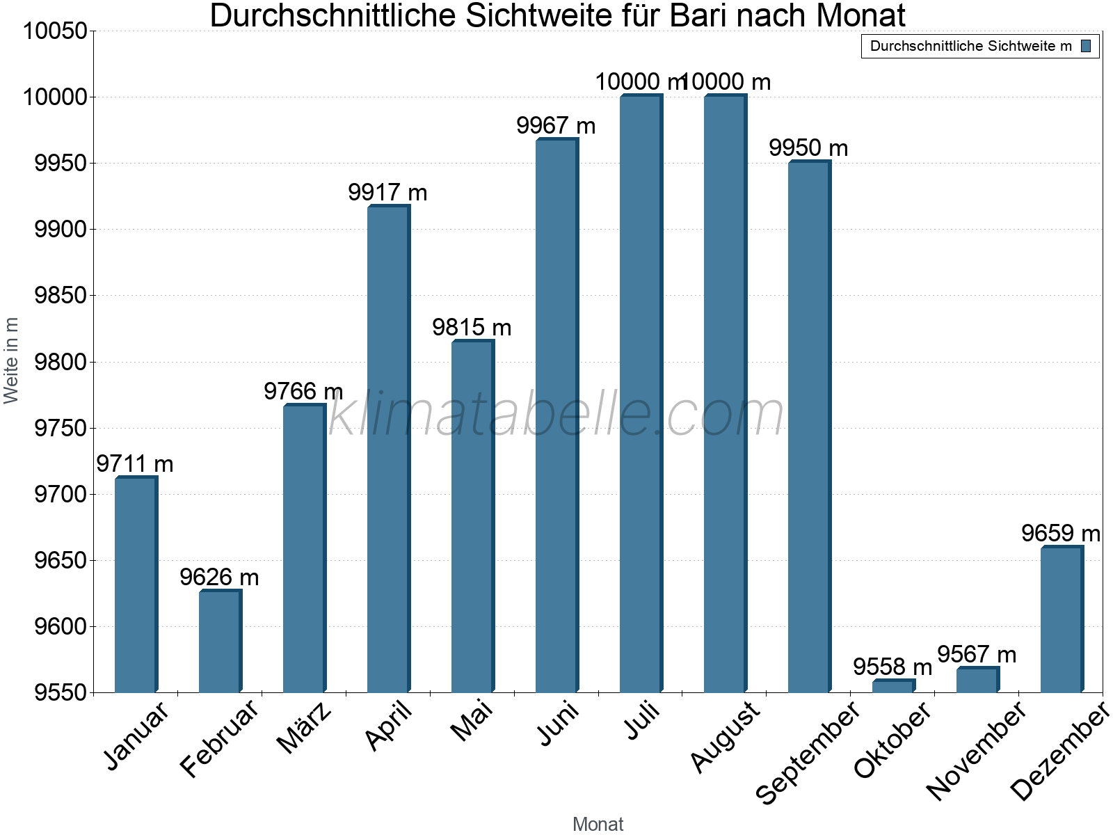 Monatliche Durchschnittssichtweiten im Jahresverlauf. Zu beachten ist, dass die Skalierung der Y-Achse an die Datenwerte angepasst wird. Die Balkenhöhe steht nicht für absolute Prozentsätze wie 0% oder 100%, sondern für relative Mengen im Vergleich zu den minimalen bzw. maximalen Werten anderer Monate. Bari.