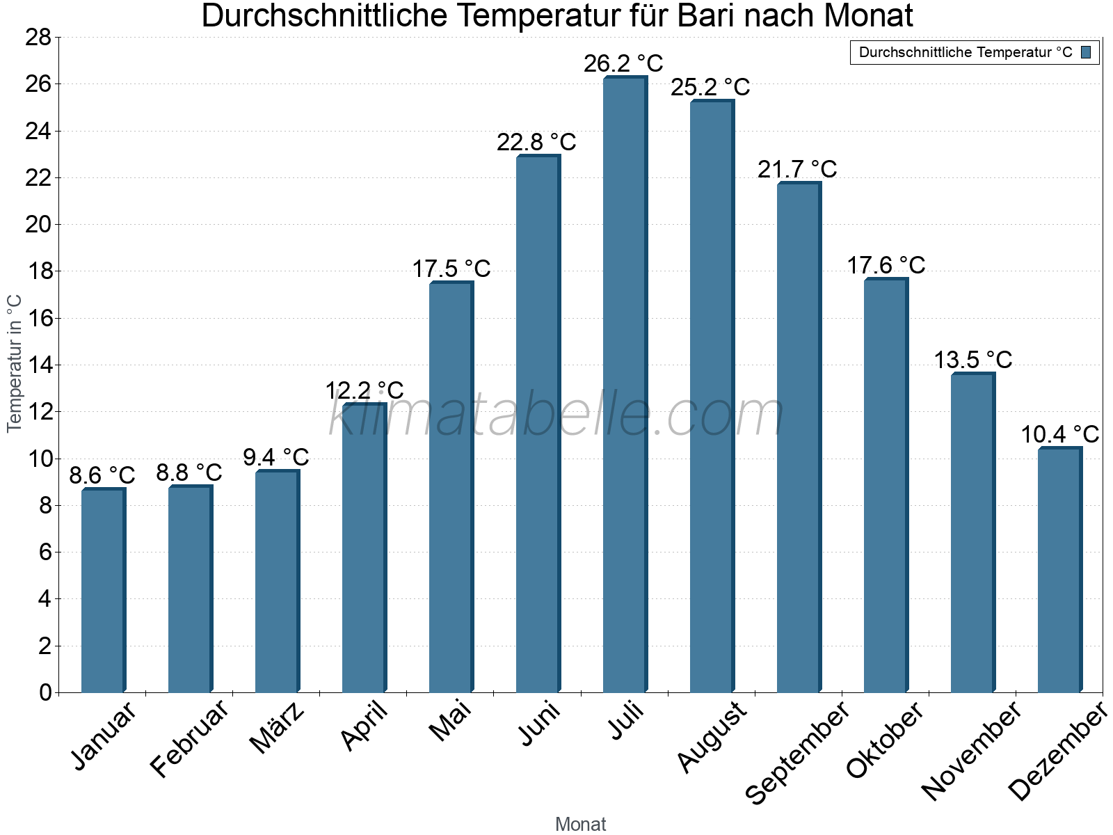 Jahresverlauf der gemittelten Temperatur je Monat. Bari.