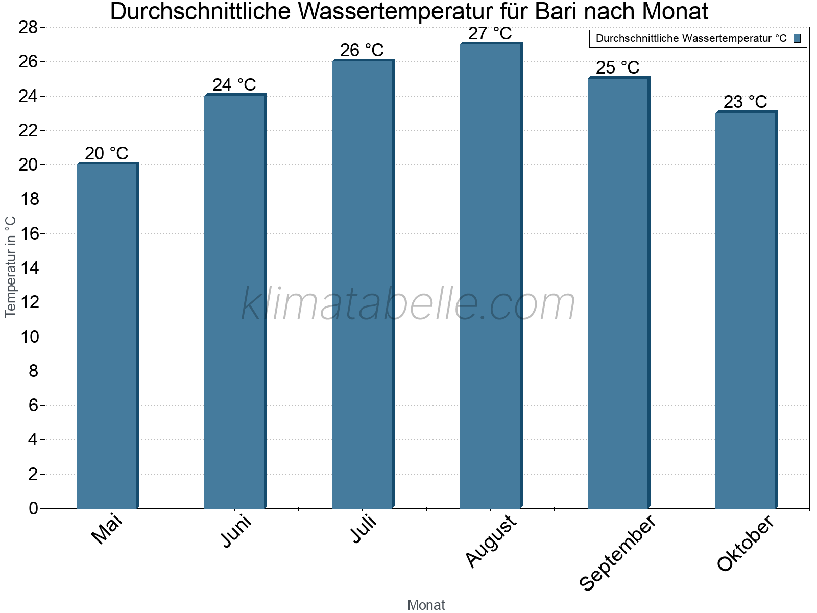 Monatliche Durchschnittstemperaturen des Wassers über das Jahr. Bari.