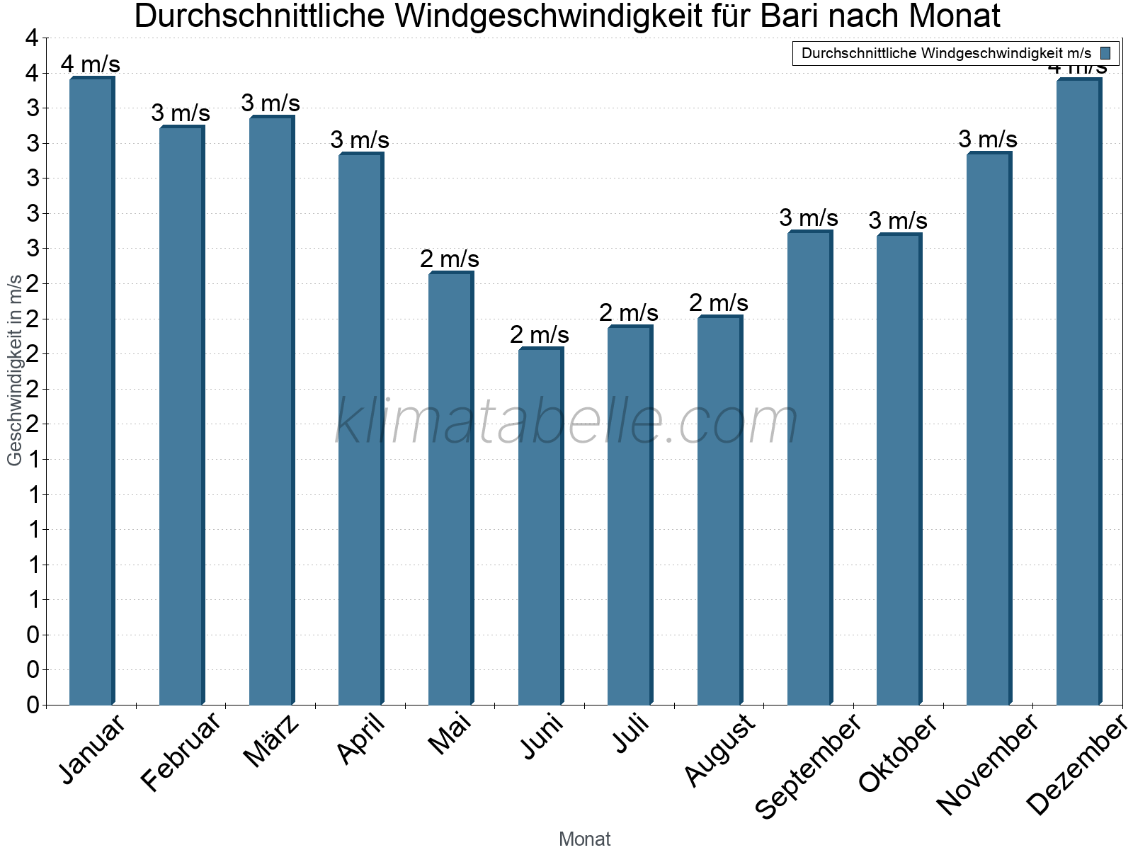Monatliche Durchschnittswerte der Windgeschwindigkeit im Jahresverlauf. Bari.