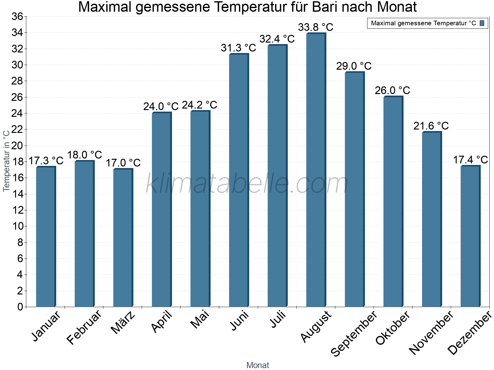 Jahresverlauf der Maximaltemperatur je Monat. Bari.