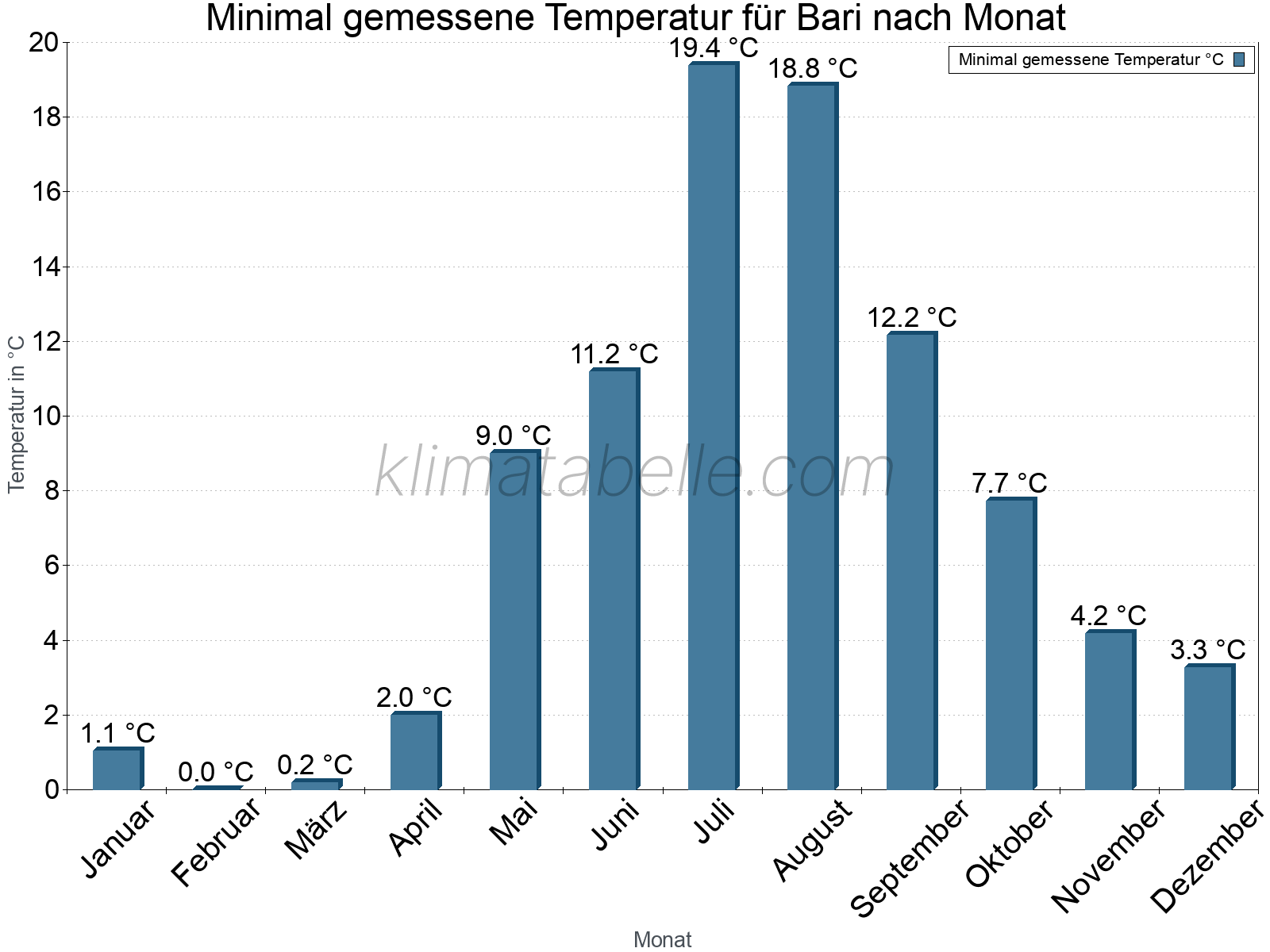 Jahresverlauf der Minimaltemperatur je Monat. Bari.