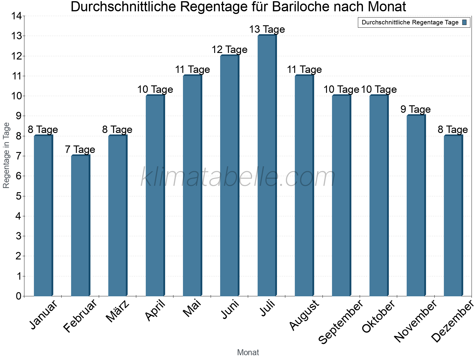 Monatliche Durchschnittswerte der Regentage im Jahresverlauf. Bariloche.