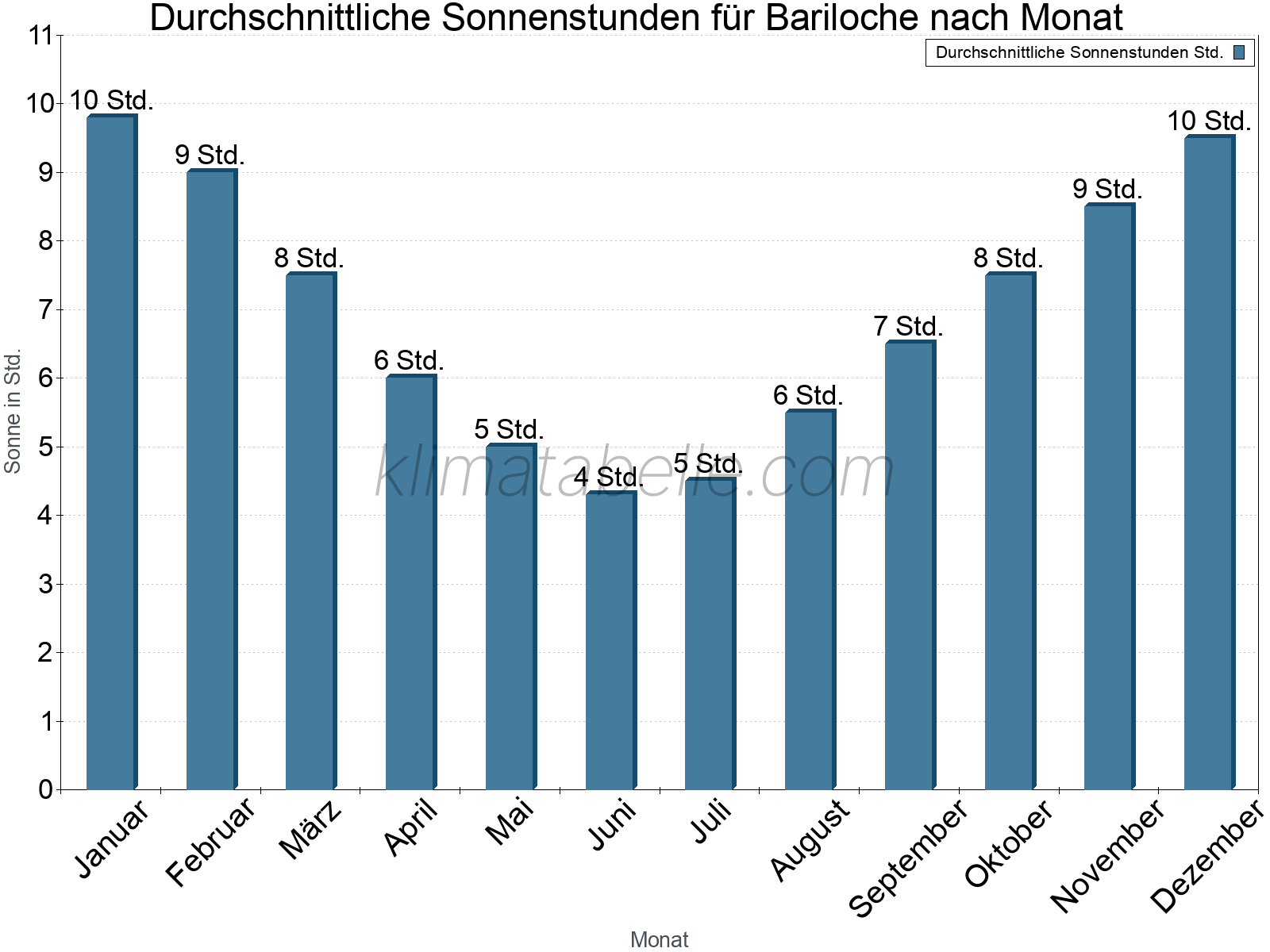 Monatliche Durchschnittswerte der täglichen Sonnenstunden im Jahresverlauf. Bariloche.