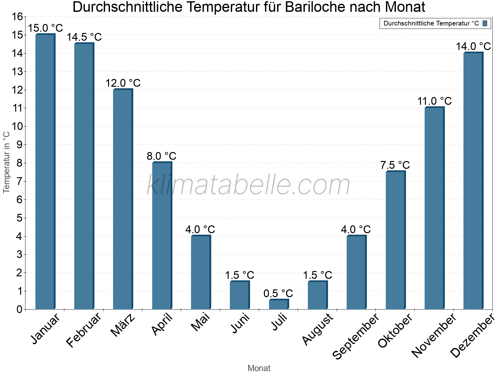 Jahresverlauf der gemittelten Temperatur je Monat. Bariloche.
