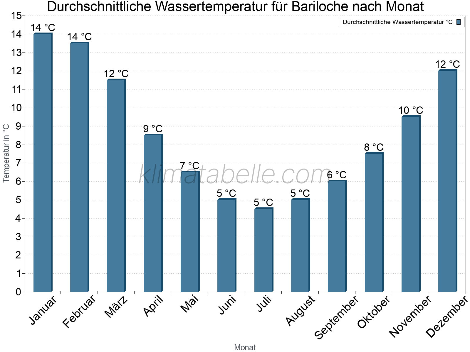 Monatliche Durchschnittstemperaturen des Wassers über das Jahr. Bariloche.