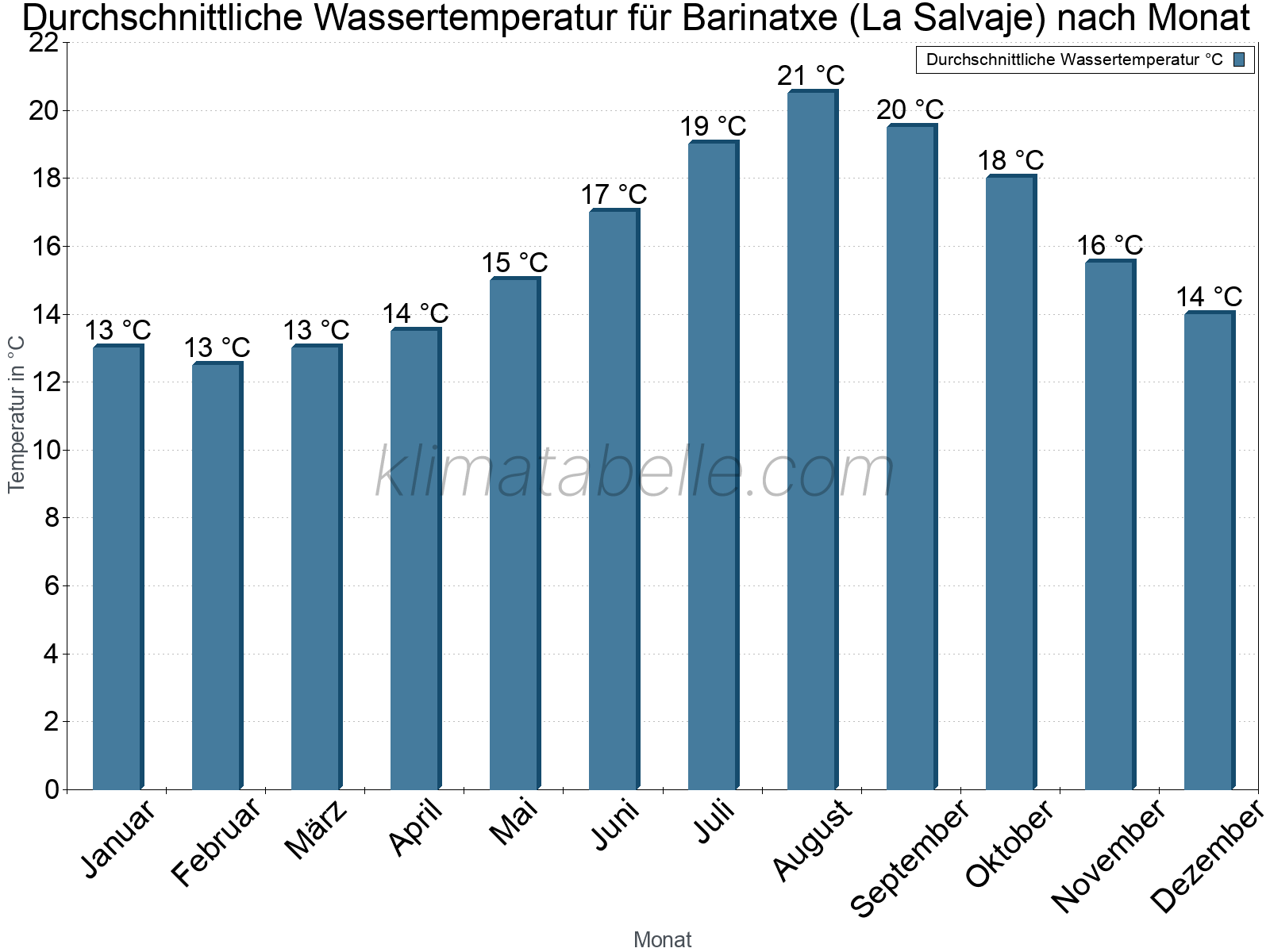 Monatliche Durchschnittstemperaturen des Wassers über das Jahr. Barinatxe (La Salvaje).