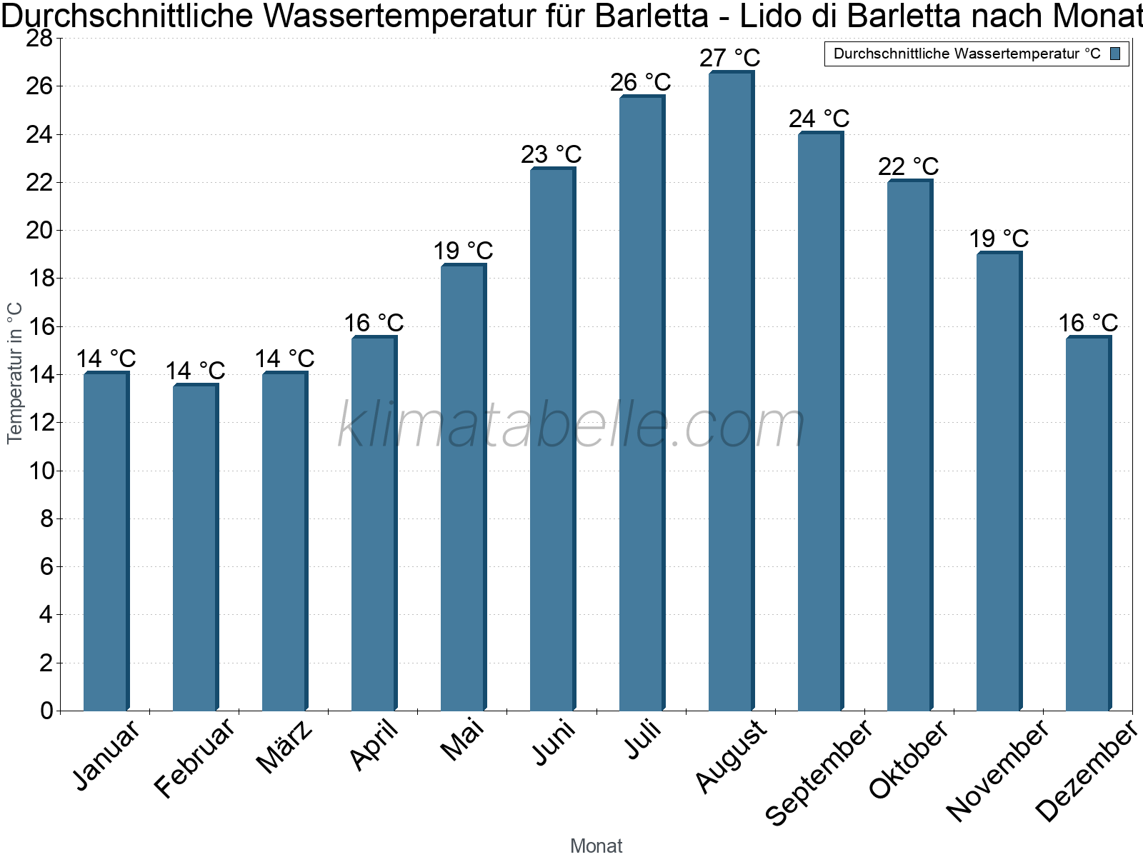 Monatliche Durchschnittstemperaturen des Wassers über das Jahr. Barletta - Lido di Barletta.