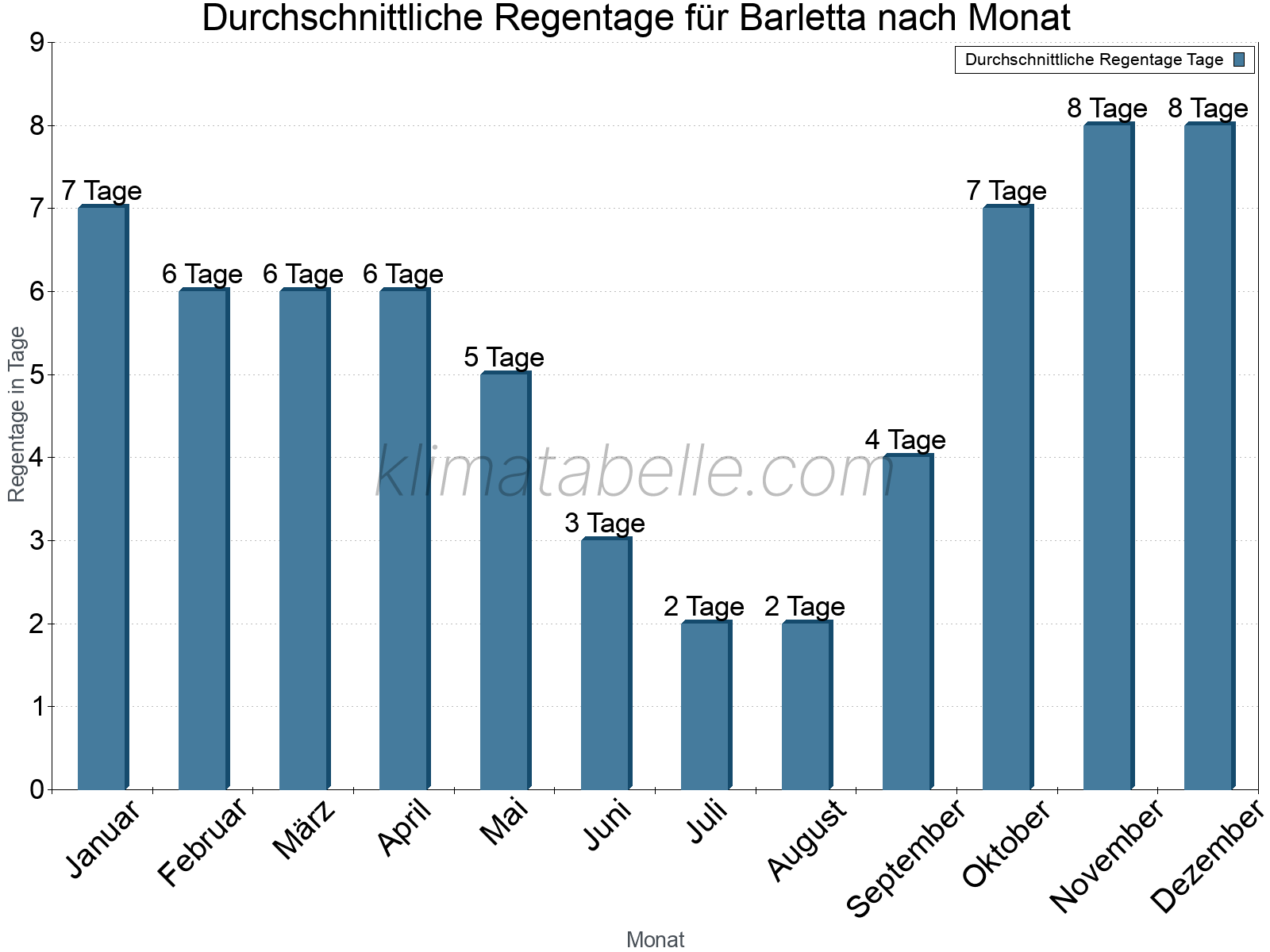 Monatliche Durchschnittswerte der Regentage im Jahresverlauf. Barletta.