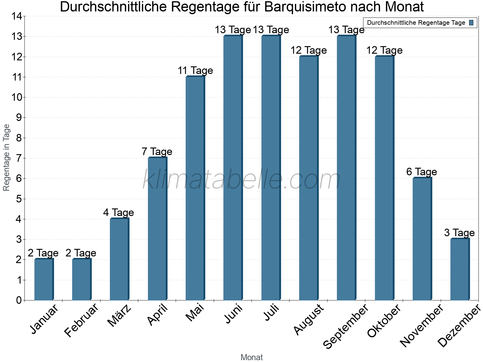 Monatliche Durchschnittswerte der Regentage im Jahresverlauf. Barquisimeto.