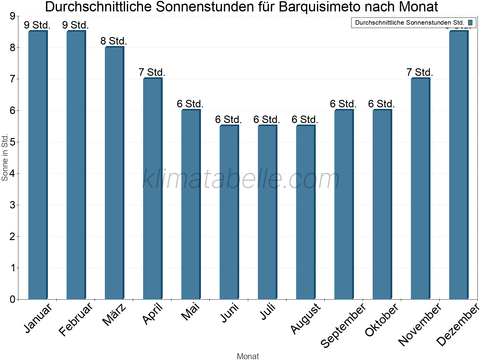 Monatliche Durchschnittswerte der täglichen Sonnenstunden im Jahresverlauf. Barquisimeto.