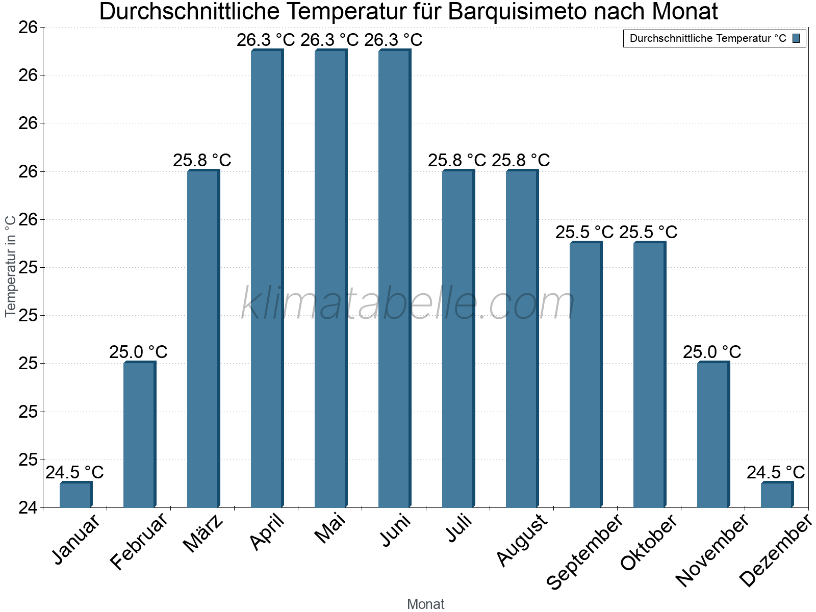 Jahresverlauf der gemittelten Temperatur je Monat. Barquisimeto.