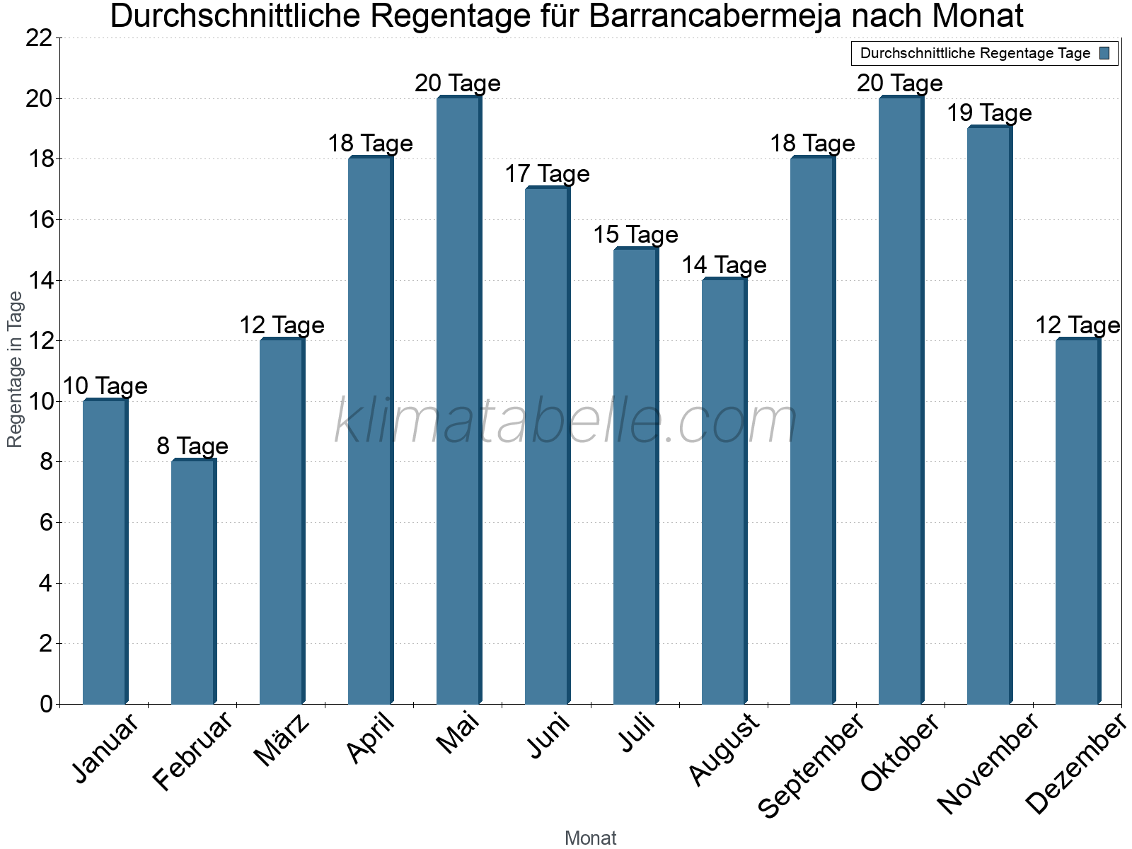 Monatliche Durchschnittswerte der Regentage im Jahresverlauf. Barrancabermeja.