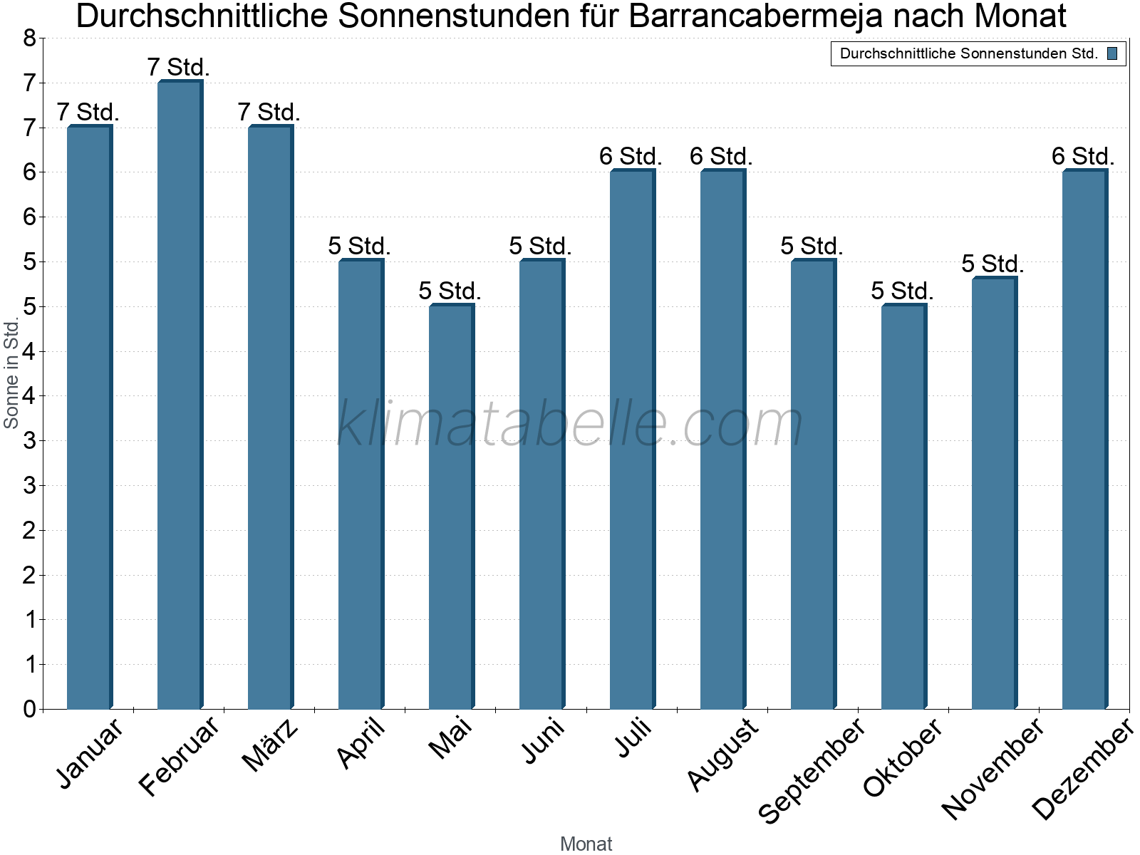 Monatliche Durchschnittswerte der täglichen Sonnenstunden im Jahresverlauf. Barrancabermeja.