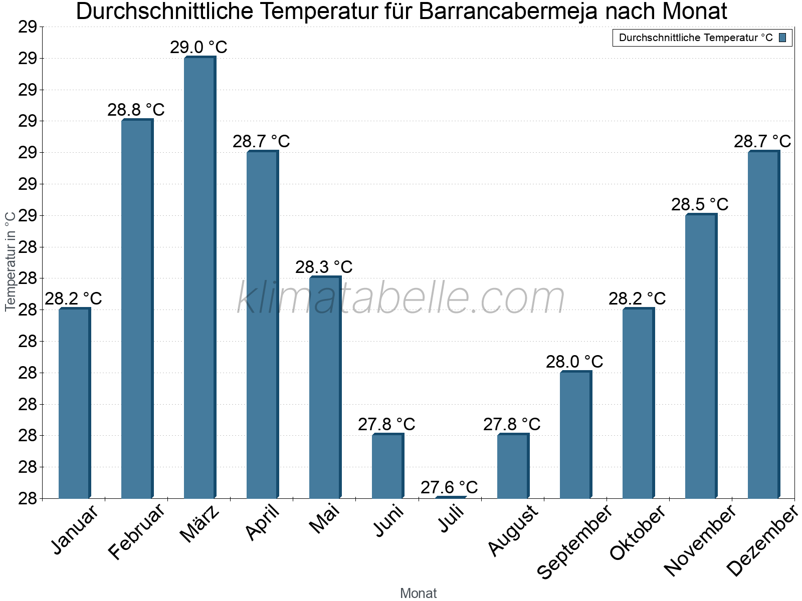 Jahresverlauf der gemittelten Temperatur je Monat. Barrancabermeja.