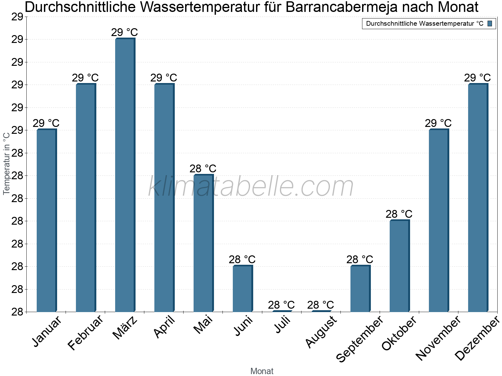 Monatliche Durchschnittstemperaturen des Wassers über das Jahr. Barrancabermeja.