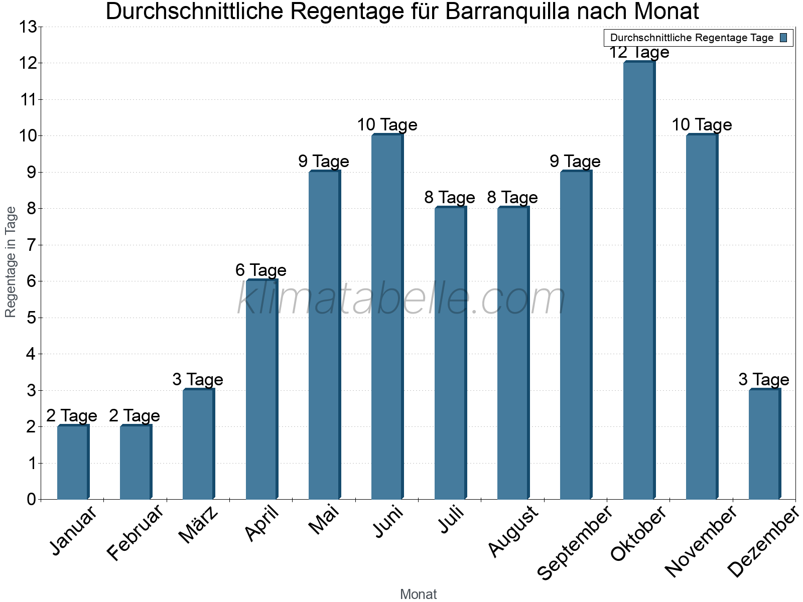 Monatliche Durchschnittswerte der Regentage im Jahresverlauf. Barranquilla.