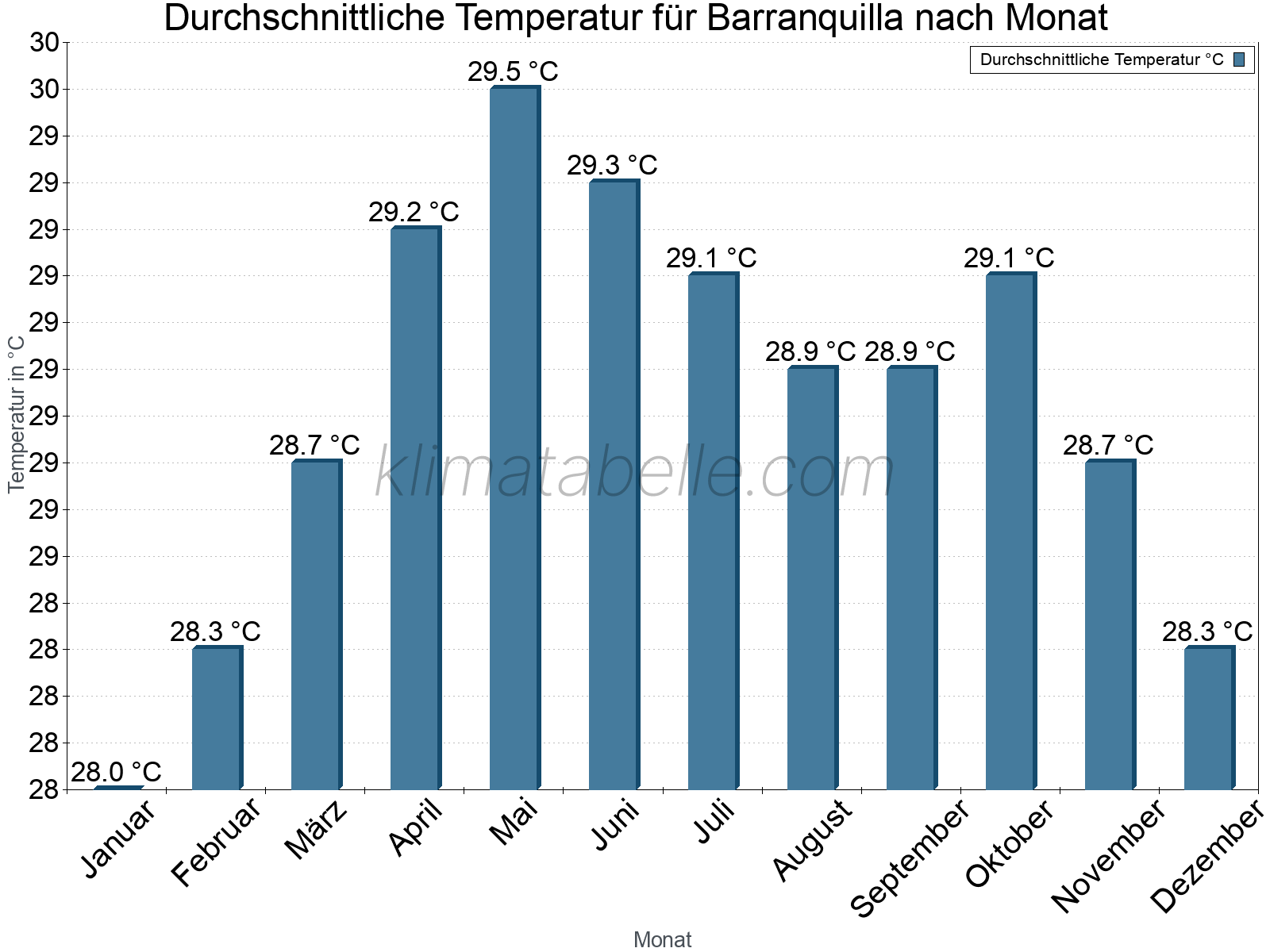 Jahresverlauf der gemittelten Temperatur je Monat. Barranquilla.