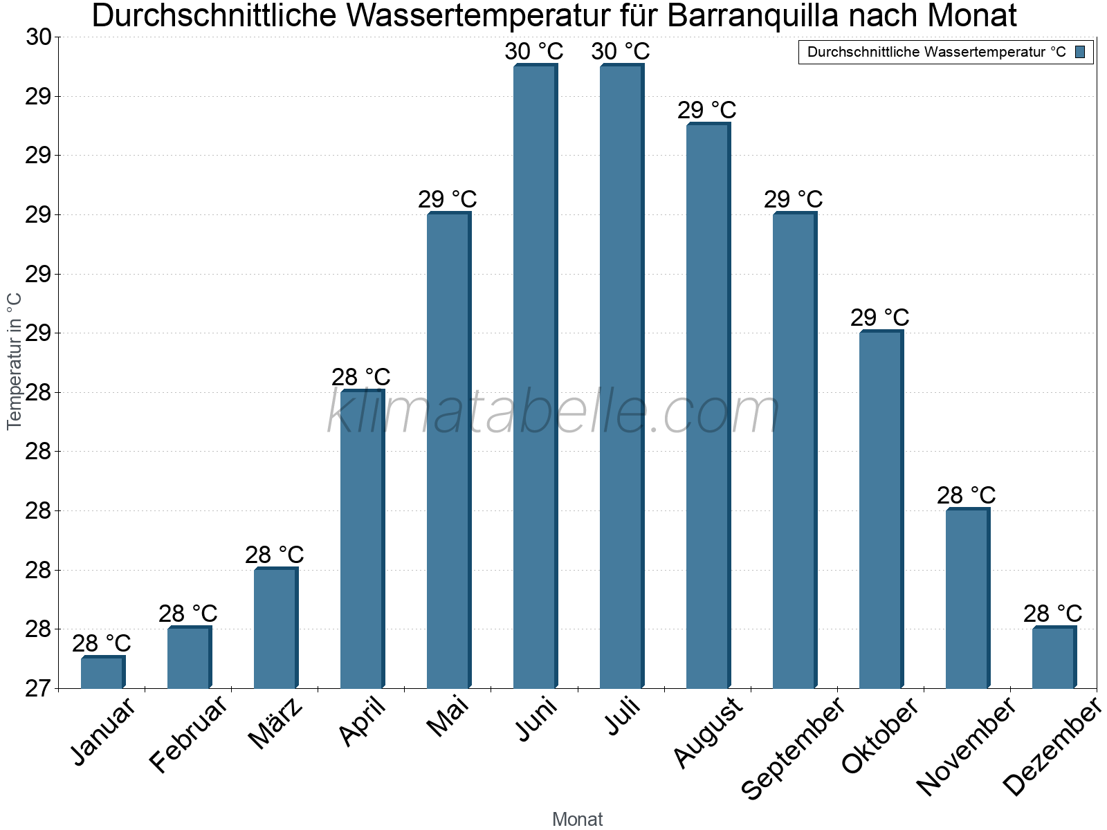Monatliche Durchschnittstemperaturen des Wassers über das Jahr. Barranquilla.