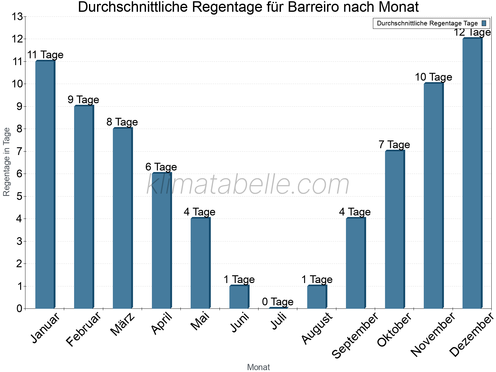 Monatliche Durchschnittswerte der Regentage im Jahresverlauf. Barreiro.