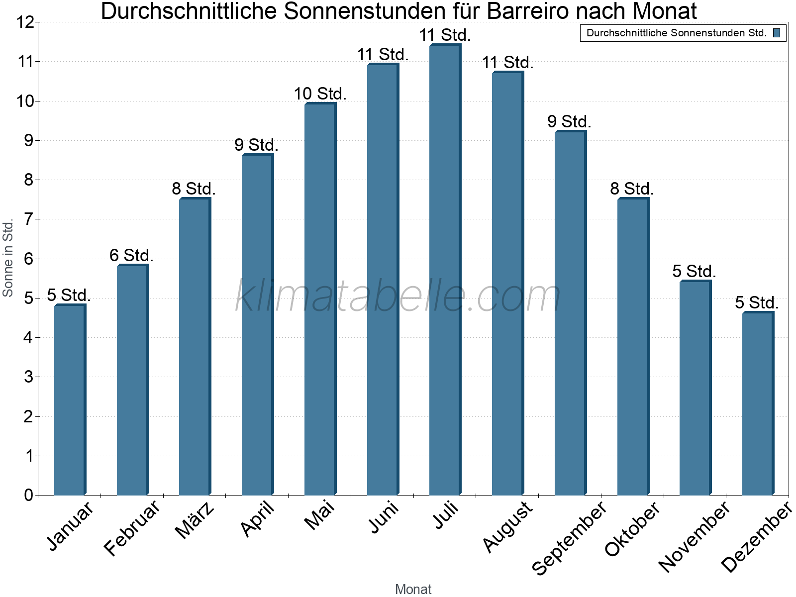 Monatliche Durchschnittswerte der täglichen Sonnenstunden im Jahresverlauf. Barreiro.