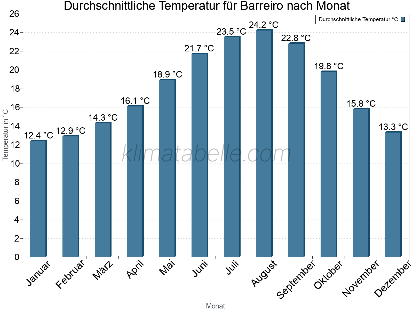 Jahresverlauf der gemittelten Temperatur je Monat. Barreiro.