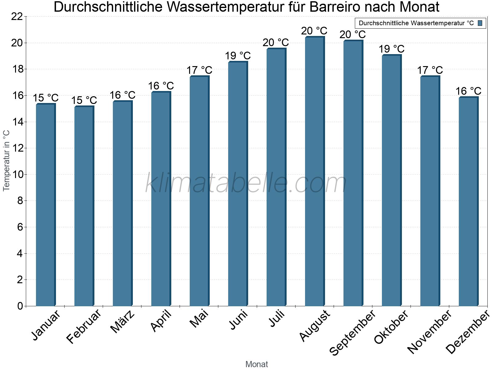 Monatliche Durchschnittstemperaturen des Wassers über das Jahr. Barreiro.