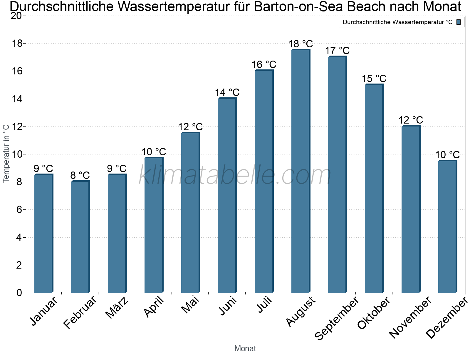 Monatliche Durchschnittstemperaturen des Wassers über das Jahr. Barton-on-Sea Beach.