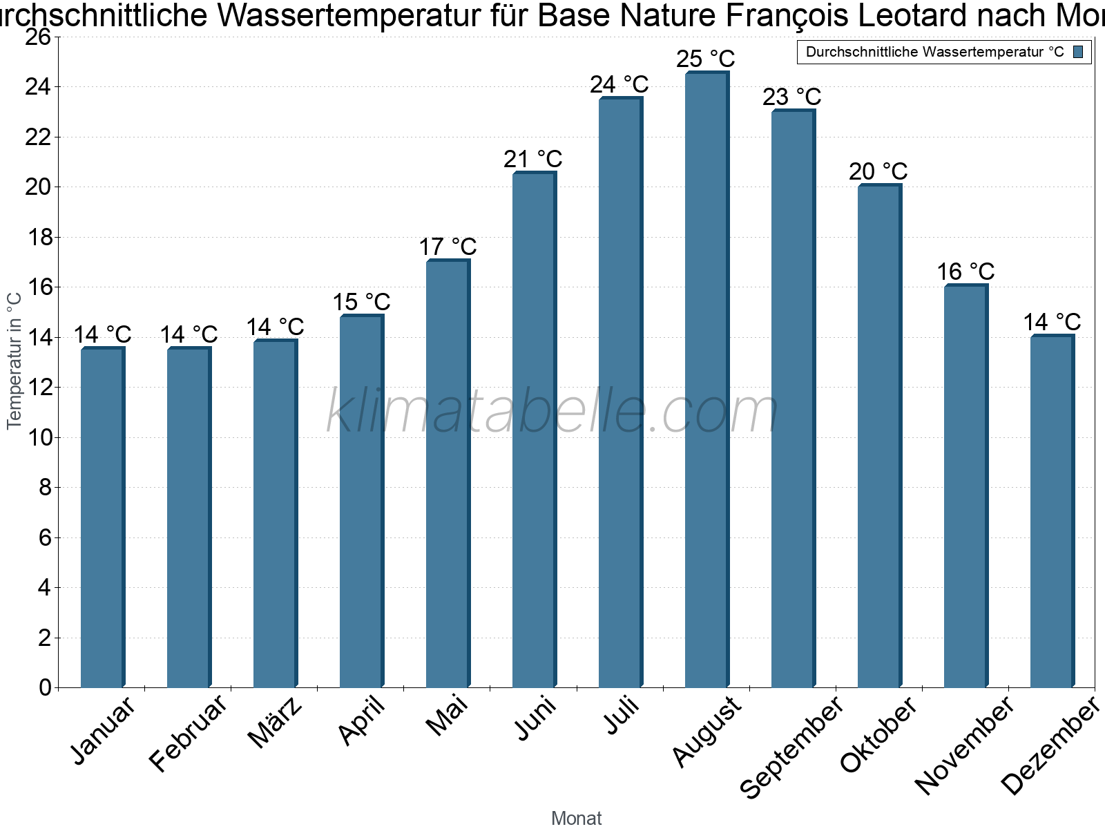 Monatliche Durchschnittstemperaturen des Wassers über das Jahr. Base Nature François Leotard.