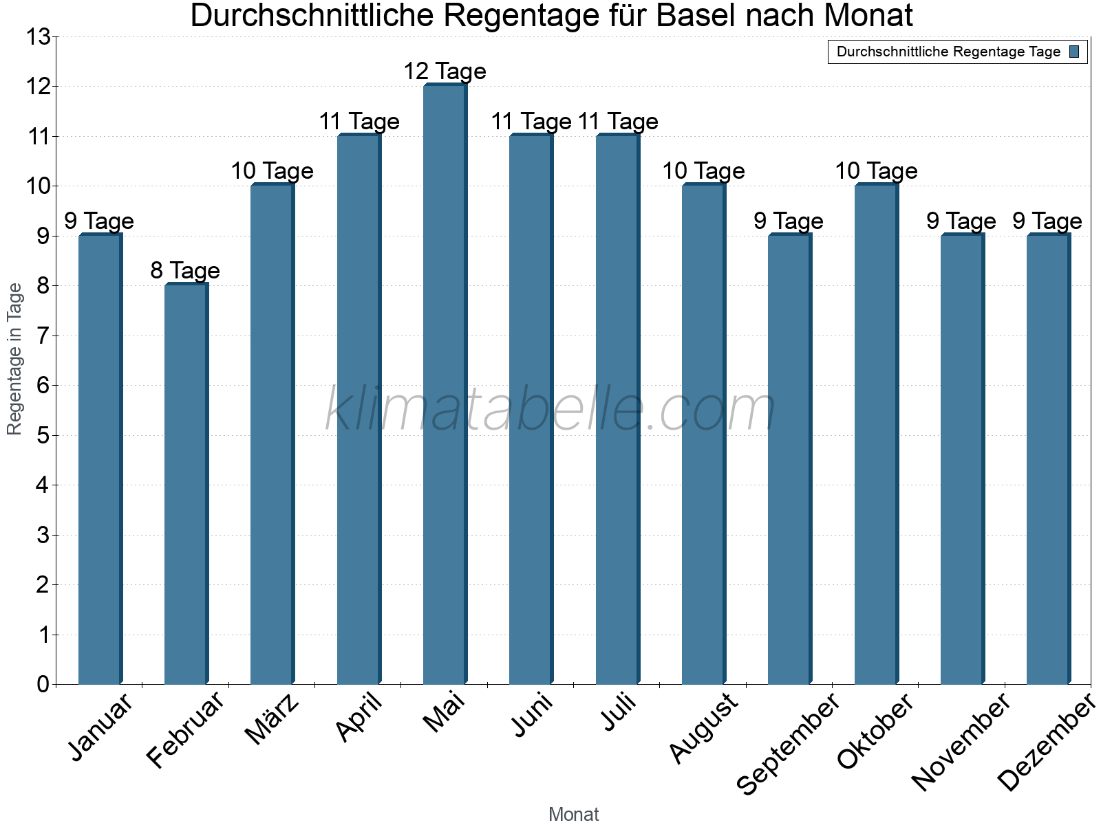 Monatliche Durchschnittswerte der Regentage im Jahresverlauf. Basel.