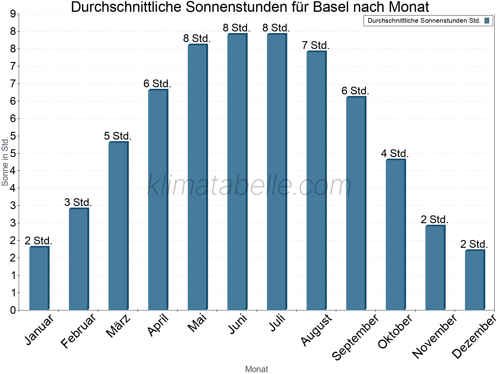 Monatliche Durchschnittswerte der täglichen Sonnenstunden im Jahresverlauf. Basel.