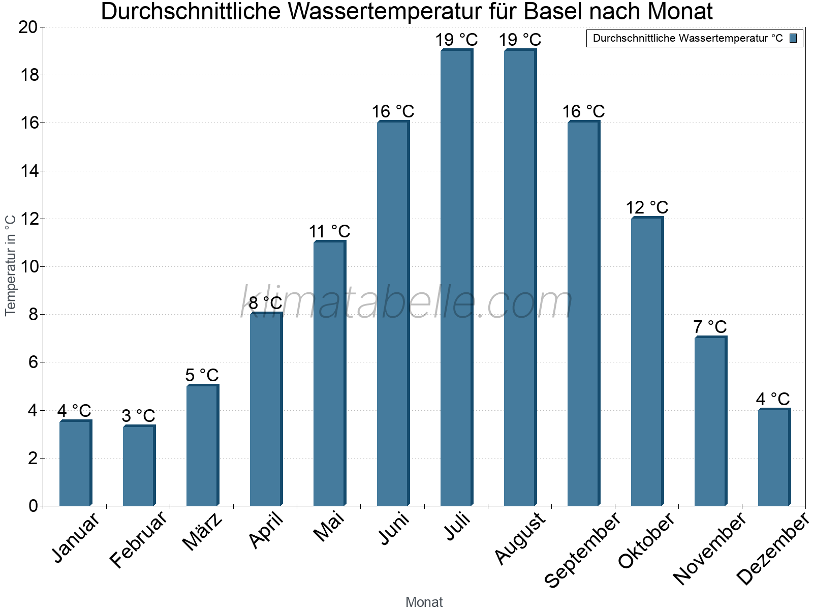 Monatliche Durchschnittstemperaturen des Wassers über das Jahr. Basel.