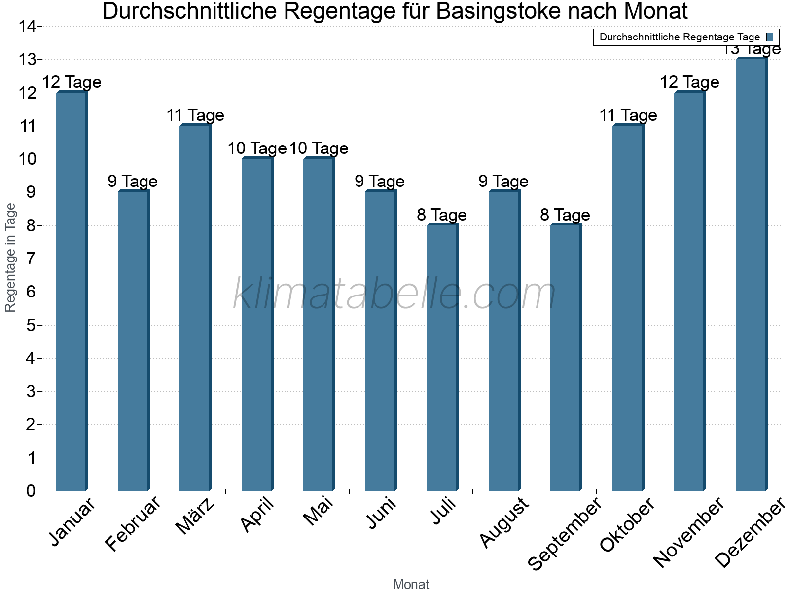 Monatliche Durchschnittswerte der Regentage im Jahresverlauf. Basingstoke.